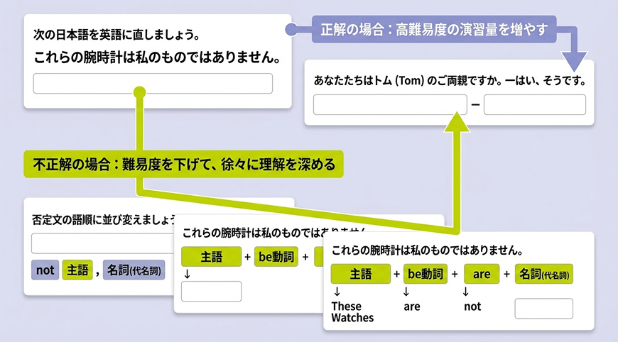 AIによる難易度コントロール イメージ