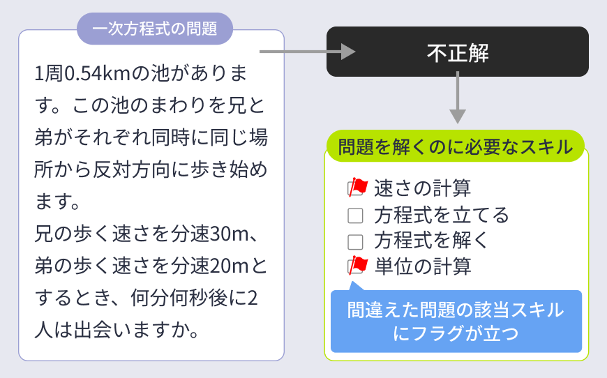 つまずき分析(特許取得技術)イメージ