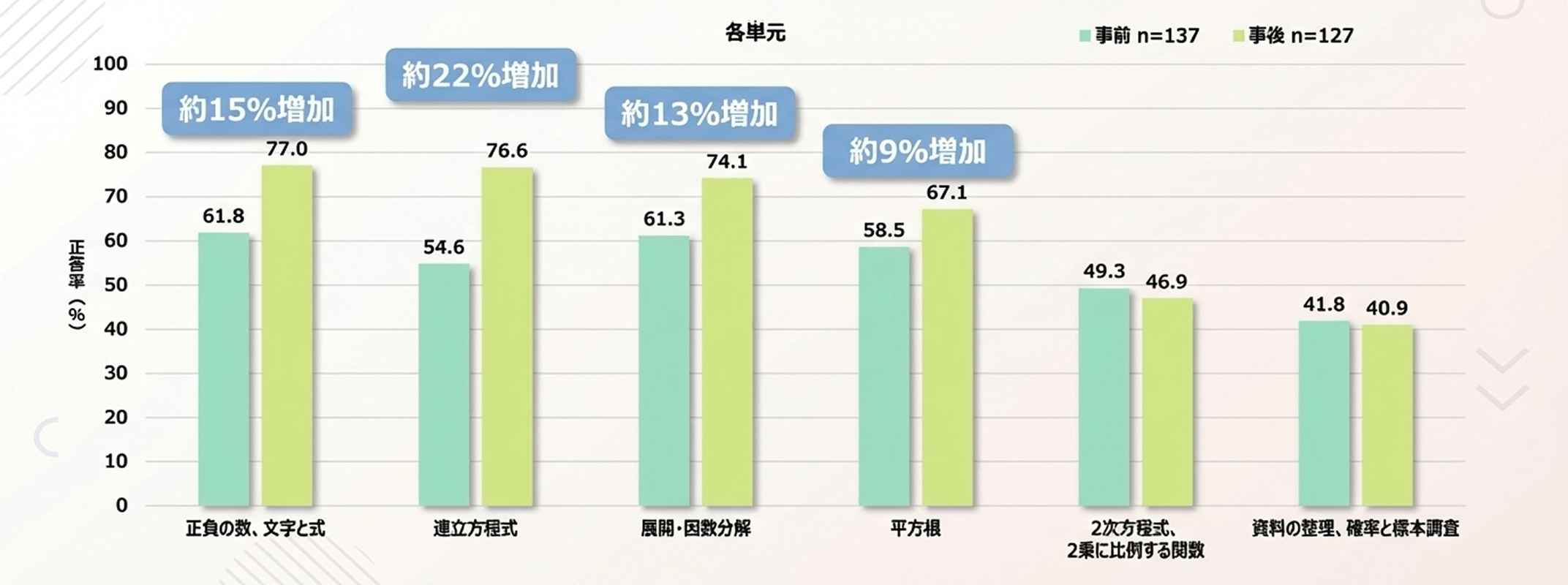 学力テスト結果イメージ
