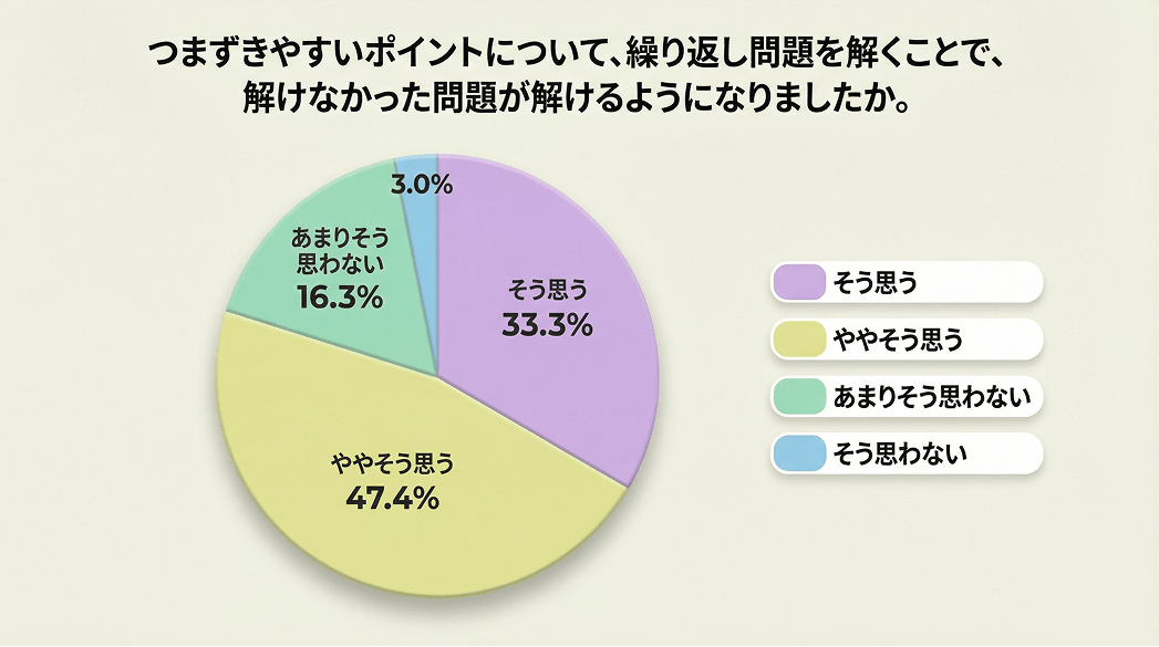 アンケート結果イメージ